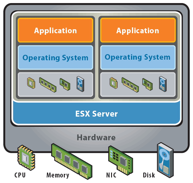 ESX Virtualization