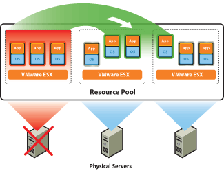 esx high availability